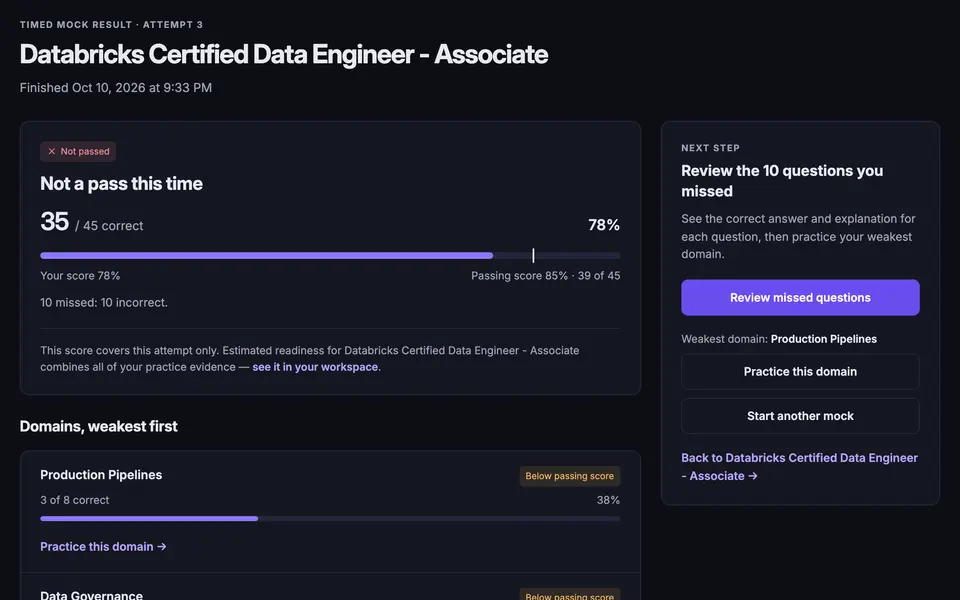 Timed mock result: 35 of 45 correct (78%) against an 85% passing score, with the weakest domain and a review-missed-questions next step